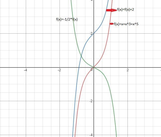 Given a polynomial function f(x), describe the effects on the y-intercept, regions-example-1