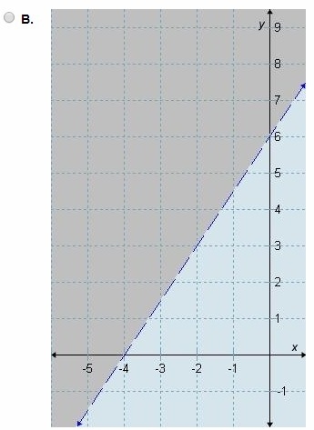 Which graph correctly represents 1/3y-1/2x>2-example-2