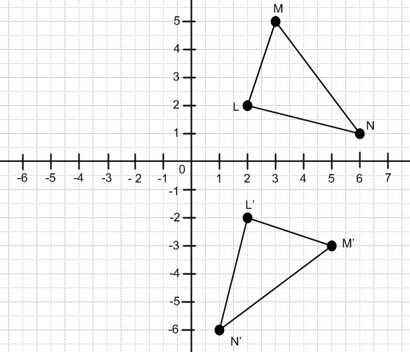 △LMN, with vertices L(2,2), M(3,5), and N(6,1), is rotated 90° about the origin. What-example-1