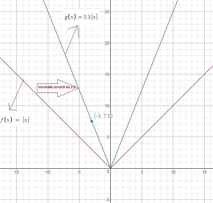 HELP PLASE<3 The graph of f(x) = |x| has been stretched by a factor of 2.5. If-example-1