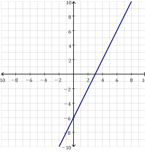 Solve graphically 6x-3y=18-example-1