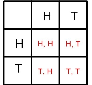 José flips a coin two times. If H is heads and T is tails, what is the sample space-example-1