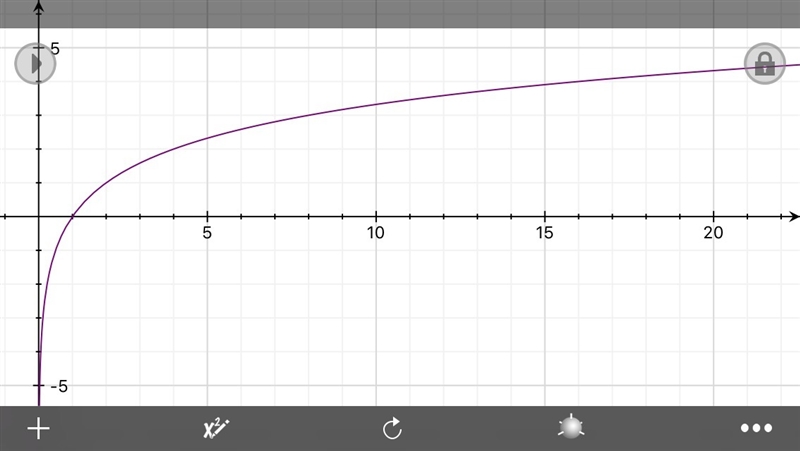 Plot the graphs of some logarithmic functions, f(x) = log(a)(x)-example-1