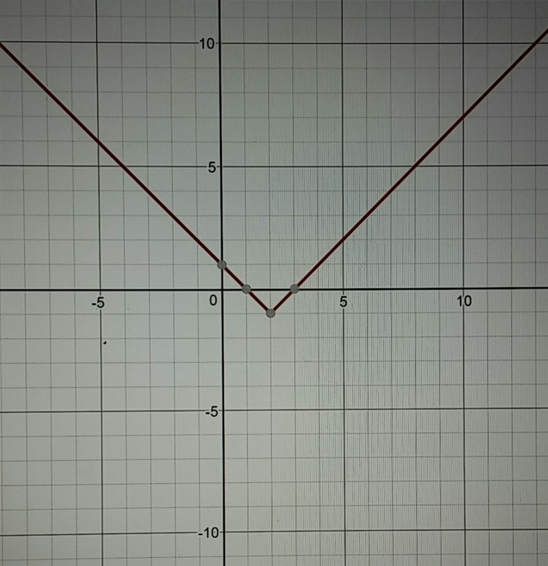 Which graph represents the function r(x) = |x – 2| – 1-example-1