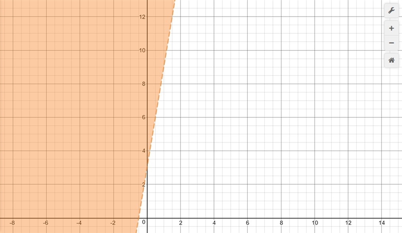 Which of the following inequalities matches the graph? (1 point) graph of an inequality-example-1