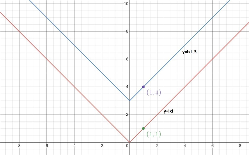 If the graph of y = |x| is translated so that the point (1, 1) is moved to (4, 1), what-example-1