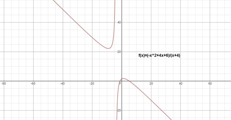 What is the graph of the function f(x) = the quantity of negative x squared plus 4 x-example-1