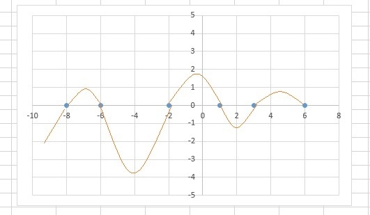 Without plotting any points other than intercepts, draw a possible graph of the following-example-1