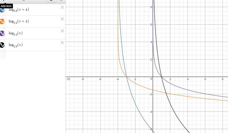 For what values of x is log base 0.8 (x+4)>log base 0.4 (x+4) Thank you!-example-1