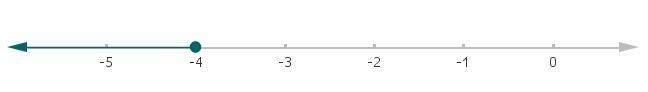 Which number line represents the solution set for the inequality –x ≥ 4?-example-1