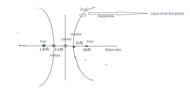 Use complete sentences to describe how a hyperbola is defined in terms of distances-example-1