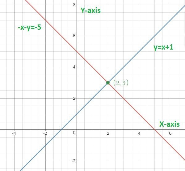 (08.01)Consider the following pair of equations: −x − y = −5 y = x + 1 If the two-example-1