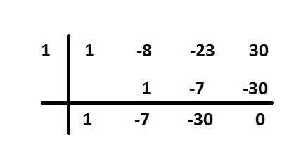 What is the sum of the roots of the polynomial shown below f(x)=x^3-8x^2-23x+30-example-1