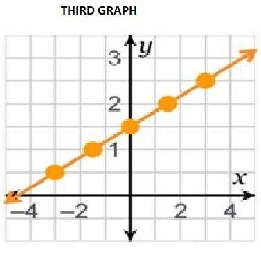 PLEASEE HELP ANYONE Which graph has a rate of change equal to 1/3  in the interval-example-1