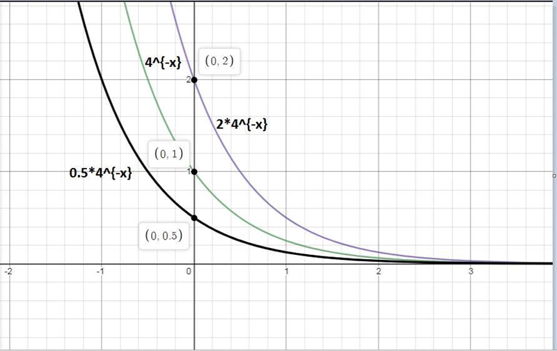 You are given the exponential function g(x) = 4–x. Which option below gives the formula-example-1