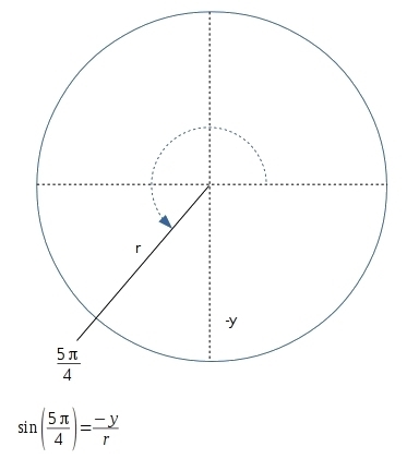 Determine the sign of sin 5pi/4 without using a calculator-example-1