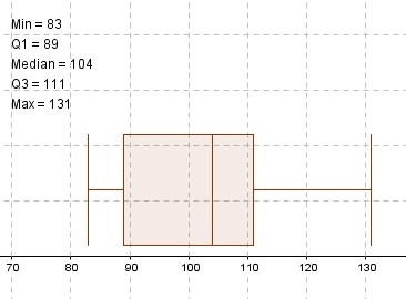 Which of the following is a boxplot for this distribution? 104, 110, 88, 96, 109, 115, 129, 94, 84, 86, 110, 83, 90, 108, 112, 131, 100-example-1