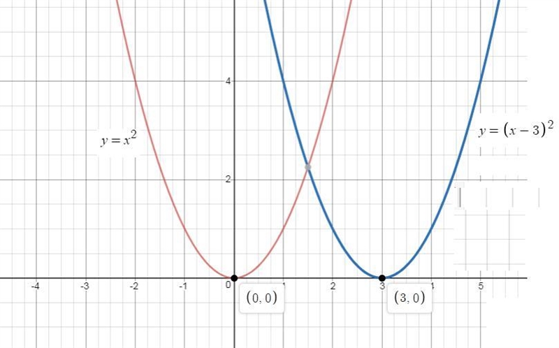 Describe the translation of the graph of y = x2 that results in the graph of y = (x-example-1