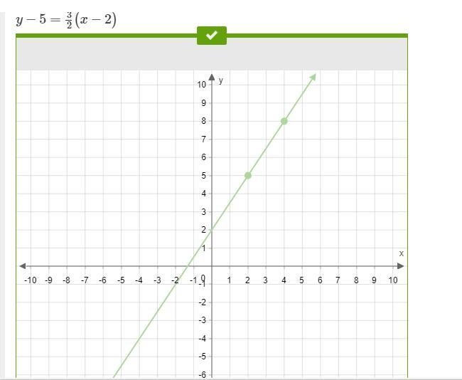 Plot the line for the equation on the graph. y−5=3/2(x−2)-example-1