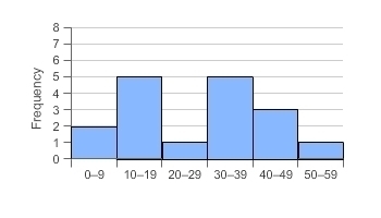 Which histogram represents the data? 1, 2, 12, 14, 15, 16, 18, 24, 30, 34, 34, 36, 38, 40, 46, 46, 50-example-1