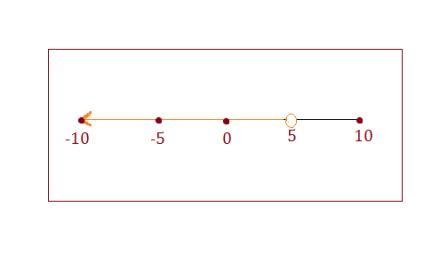 Graph the solutions of the inequality on a number line. C<5-example-1