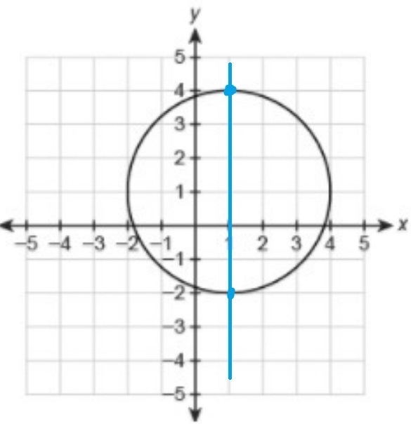 Which relations are functions? Select Function or Not a function for each graph.-example-2