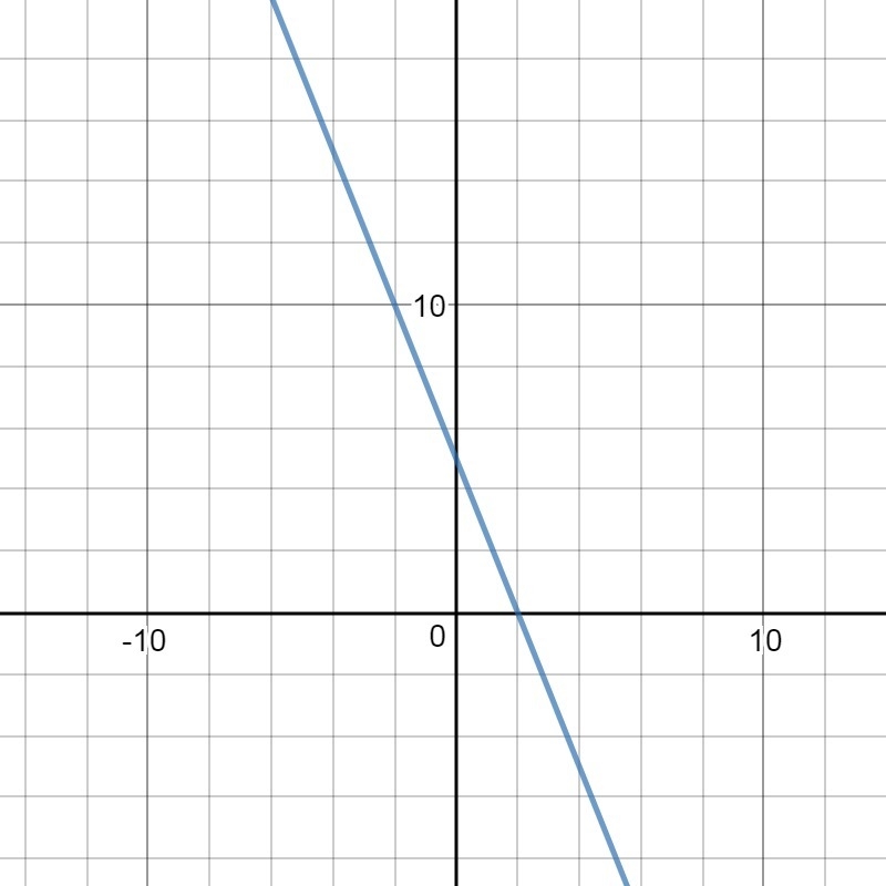 Graph the equation 5x+2y=10-example-1