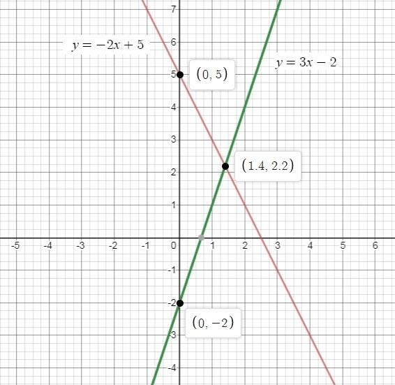 Which graph represents the solution to the given system? y = -2x + 5 and y = 3x - 2-example-1