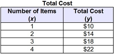 What is the initial value and what does it represent? $4, the cost per item $4, the-example-1