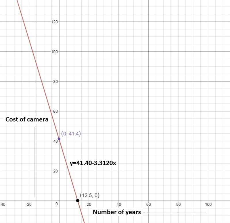 Cedric bought a camera the year he started his job. The camera cost $41.40 at year-example-1