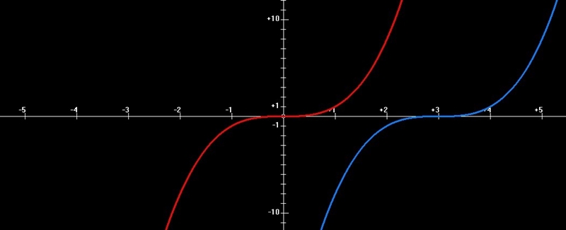 If f(x) = x3, which of the following describes the graph of f(x − 3)? The graph of-example-1