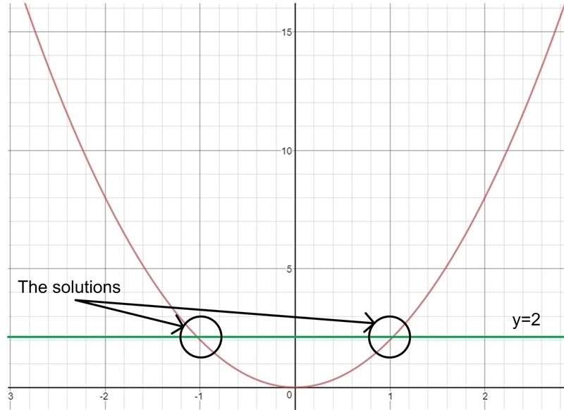 What are the solutions of the equation 2x2=2 use a graph of the related function-example-1