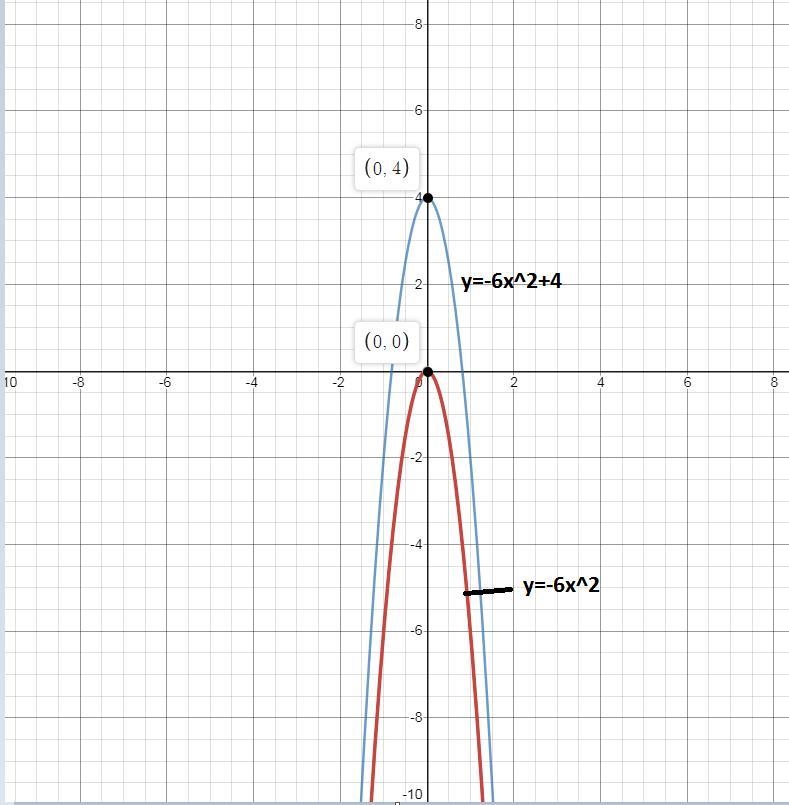 How is the graph of y=-6x^2+4 different from the graph y=-6x^2-example-1