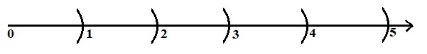 You can construct what mathematicians call a fair ruler (also known as a geometric-example-1