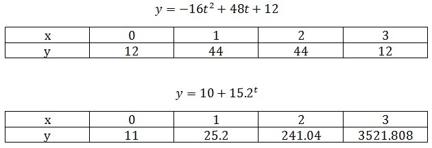 The function H(t)=-16t+48t+12 shows the height H(t), in feet, of a cannon ball afte-example-1