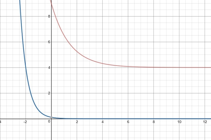 Graph these 2 equations for me?? y=5(1/2)^x +4 y=4(1/6)^(x+2)-example-1