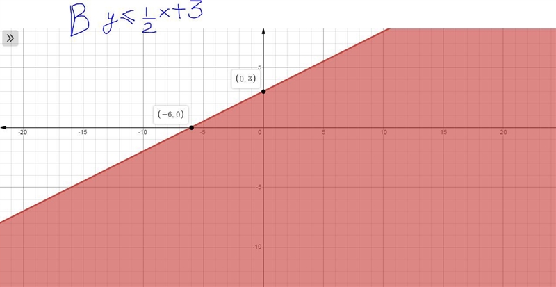 Which linear inequality is represented by the graph?-example-1