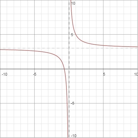 Identify the asymtotes of y= 2/x+1 +2-example-1