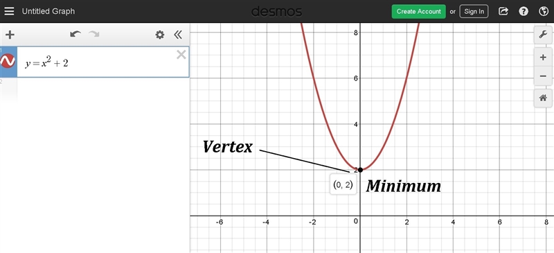 Graph y=x^2+2. Identify the vertex of the graph. Tell whether it is a minimum or maximum-example-1