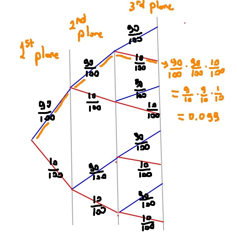 An airline claims that 90% of the time, its planes are on schedule. If three flights-example-1