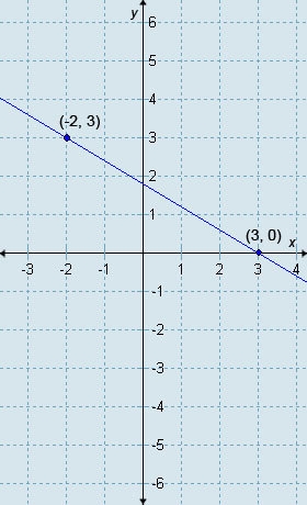 Which equation is in point-slope form and is depicted by the line in this graph? (y-example-1