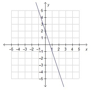 (HURRY!!!)What is the slope of a line that is parallel to the line shown on the graph-example-1