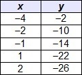 The table represents a linear function. What is the slope of the function? –8 –4 2 5-example-1