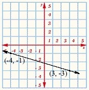 PLEASE HELP ME!!!! WORTH 10 POINTS!! Write the point-slope form of the given line-example-1