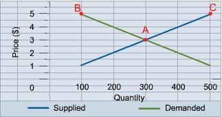 Which point on the graph represents the equilibrium price?-example-1