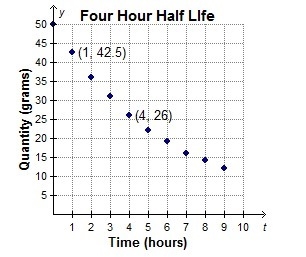 The half life of a certain substance is about 4 hours. The graph shows the decay of-example-1