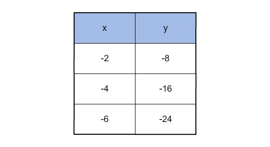 Determine whether y varies directly with x. If so, find the constant of variation-example-1