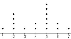 The following data show the number of questions different students of a class could-example-1