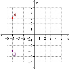 Points A and B have the same x-coordinates but opposite y-coordinates. How many units-example-1