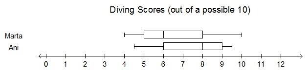 The box plot compares Marta’s and Ani’s diving scores in the first several meets of-example-1